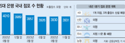 당국 엄포에 점포 폐쇄 줄어드나…국민은행은 내년 1월 추가 신설