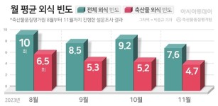 외식 메뉴 으뜸 ‘고기’…축산물 비중 평균 63% 차지