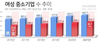 여성 중소기업 313만6543개…전년비 18만5299개 ↑