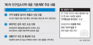 지역소멸 위기 타개할 제1차 인구감소지역 대응 기본계획, 지자체가 주도하고 정부가 종합한다