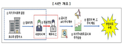 금융위, 상장사 사외이사 미공개정보 이용행위 적발