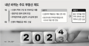 새해엔 ‘내집 마련’ 해볼까 내년 바뀌는 부동산 제도 봤더니…