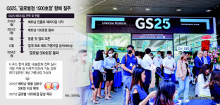 1500호점 향해 전진···GS25, K-편의점 앞세워 글로벌 사업 가속화