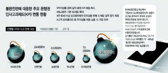 은행권, 금감원 불완전판매 집중 점검에 성과지표 바꿨다
