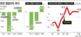 한전, 4분기·올해 흑자 전망…국제유가 하락에 숨통