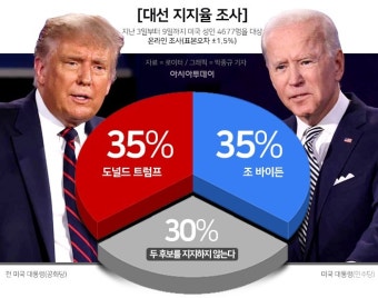 바이든-트럼프, 35%로 동률...트럼프, 사법 리스크 가시화 영향?