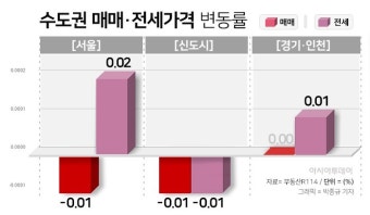 서울 아파트값 2주연속 하락