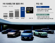 기아 리브랜딩 3년만에 영업이익 6배 퀀텀 점프
