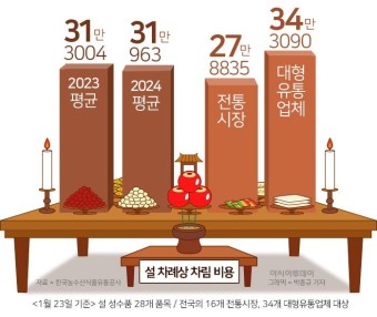 올해 설 차례상 차림비용 31만원