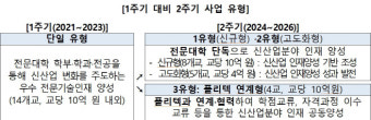 차세대반도체·미래차 등 신산업 인재육성 전문대에 140억 지원