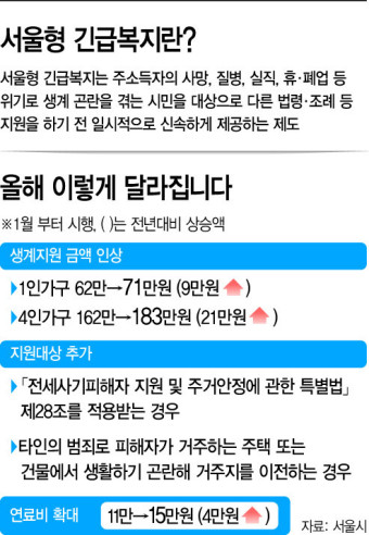 '서울형 긴급복지' 전세사기 피해자까지 확대 지원