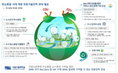 서울시립대학교, 탄소중립 특성화대학원 선정