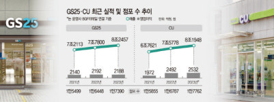 CU 올해는 꼭, GS25 어림없다···편의점 왕좌 쟁탈전