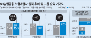 투자 실적에 나란히 웃은 농협생명·손보…영업채널 다각화는 과제로