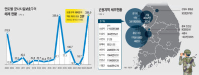 서울 강남3구·경기 분당 등 339㎢ 군사시설보호구역 푼다