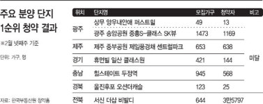 청약홈 개편 전 와르르…분양 단지 줄줄이 청약 미달