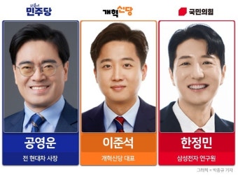 화성을 '삼성' 한정민·'현대차' 공영운·'당대표' 이준석