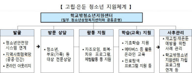 고립·은둔 청소년 찾아 회복 돕는 원스톱 지원 실시