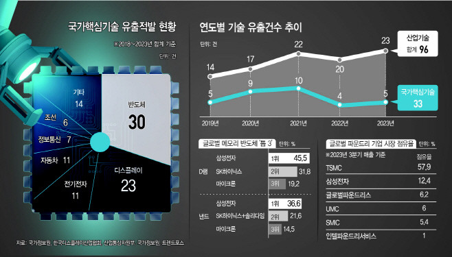 SK하이닉스 기술 유출 사건 관련 협력사 부사장들 징역형 확정