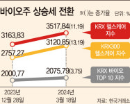 기나긴 조정 끝에 선 바이오株, 봄바람 불까