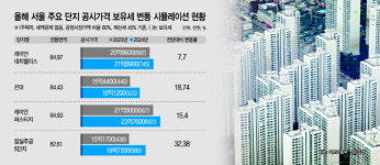 [공동주택 공시가격]은마 84㎡ 보유세 523만원…작년대비 19%↑