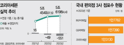 편의점 빅3 체제 구축···반등 노리는 코리아세븐
