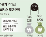 발행사 숨고르기?…2분기엔 회사채 발행 ‘한산’ 전망