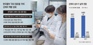 한국콜마 선바이오텍식당 | '선케어 강자' 한국콜마, 글로벌 맞춤 전략 펼친다