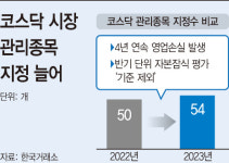 늘어나는 관리종목 지정…코스닥 시장 투심에 더욱 악화