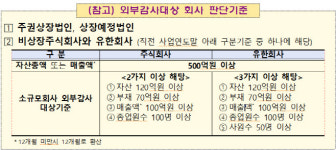 금감원, 외부감사 대상 회사 대상 온라인 설명회 개최