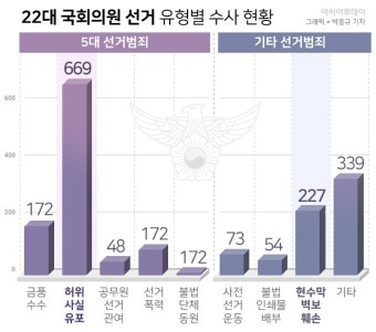 경찰, 22대 총선 선거사범 1681명…46명 檢 송치