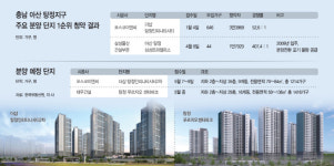 청약 인기폭발 아산 탕정… 포스코 vs 대우건설 분양 빅매치