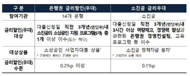 은행권·소진공 경영컨설팅 이수자, 금리 우대 혜택 받는다