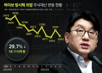 하이브-민희진 갈등에 방시혁 의장 주식가치 5000억원 사라져