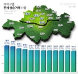 4월 서울 아파트 전세 계약 중 48%가 상승거래…은평·중구 60% 상회