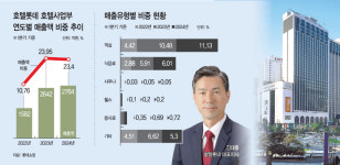 브랜드 알리고 리조트 건립… 매출 확대 나선 호텔롯데