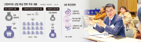 첫발 뗀 그린바이오… K-농업 백년대계 이끈다
