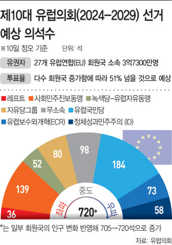 유럽의회 선거 참패에… 佛 마크롱, 조기 총선 승부수