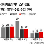 신세계프라퍼티, 경영수수료 수입 탄력