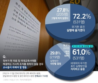 세브란스병원 등 연세대 의대교수들도 27일부터 '무기한 휴진'