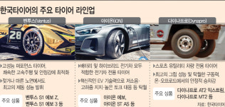 한국타이어 혁신기술로 글로벌 톱티어 굳힌다