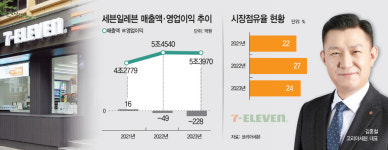 세븐일레븐 운영혁신 키워드… 고객 맞춤·점포별 차별화