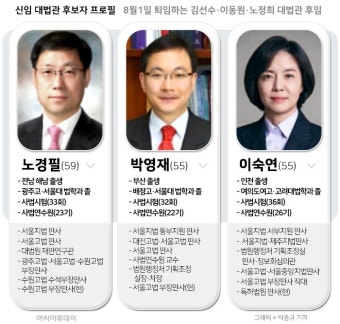 신임 대법관 최종후보 '노경필·박영재·이숙연'…대법원장 임명제청