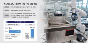 지자체와 상생 푸드테크 개척… K-농업, 글로벌 확장 일군다