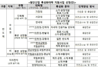 가천대·서강대 등 12개 대학·연합체, 첨단산업 특성화大 선정