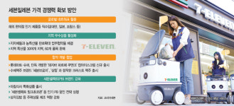 [최저가 전쟁] 해외 인기제품 대량 직수입… 세븐일레븐 가성비전략 통했다
