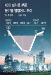 실리콘 사업 회복세에… KCC, 2분기 전망 맑음