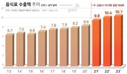 (주)휴먼푸드서비스 삼일산업점 | 삼일PwC “더 커질 K-푸드, 현지화·세분화·고유성 관건”