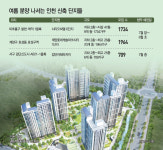 인천 4400가구 '여름 분양 大戰'