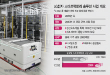 66년 비결 스마트공장에 푼다… LG전자, 兆단위 매출 도전